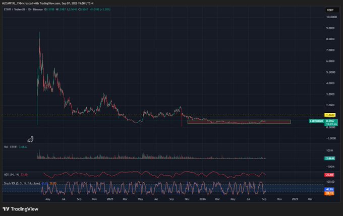 A TradingView chart of ETHEREUM/USDT on Binance showing a long-term downtrend with price around $1,950, displaying volume, ADR, and Stochastic RSI indicators at the bottom.