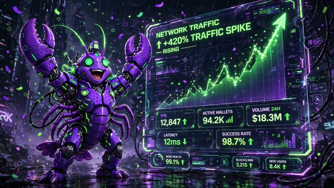 A digital illustration of a purple robotic lobster character next to a screen displaying 'NETWORK TRAFFIC', '+420% TRAFFIC SPIKE RISING', and various stats including 'VOLUME 24H $18.3M' and 'SUCCESS RATE 98.7%'.