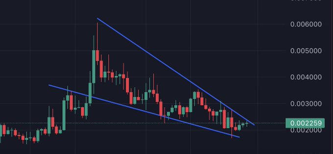 A dark-themed candlestick chart showing a descending wedge pattern with two blue trendlines converging, with the price currently at 0.002259.