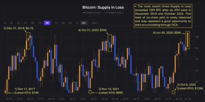 A Bitcoin candlestick chart titled "Bitcoin: Supply in Loss" highlights six key dates when the Supply in Loss exceeded 10M BTC after an all-time high, including the latest occurrence on June 30, 2026, at $58K. Notable historical points include the 2018 low of $3.7K, the 2022 low of $20K, and the latest ATH of $126K on October 6, 2025, suggesting rare on-chain pain levels that may present a DCA accumulation opportunity.