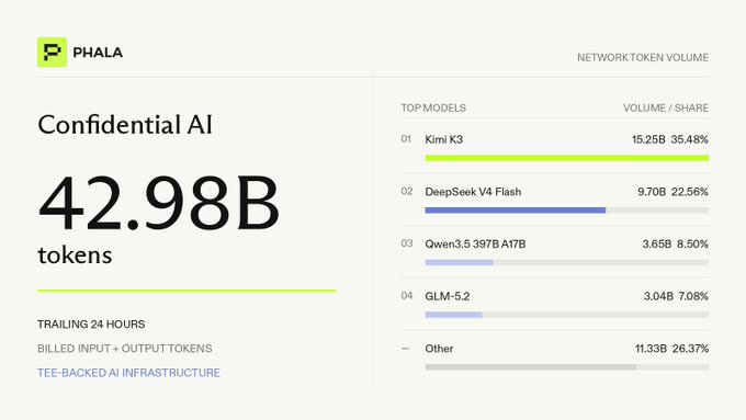 A Phala Network dashboard showing 'Confidential AI 42.98B tokens' in the trailing 24 hours, with a top models list led by Kimi K3 (35.48%) and DeepSeek V4 Flash (22.56%).