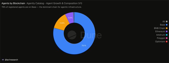 The image is a donut chart titled "Agents by Blockchain" from the Agently Catalog (V1) showing agent growth and composition by chain, with Base dominating at 79.1%, followed by BNB Chain at 14.8%, Arbitrum at 6.4%, and negligible shares for Ethereum, Polygon, and Optimism. The chart visually reinforces the post's claim that Base and Ethereum host 85% of registered agents, highlighting Base's overwhelming lead as the dominant chain for agentic infrastructure and underscoring why launching Newton on Base aligns with where most AI agents already operate.