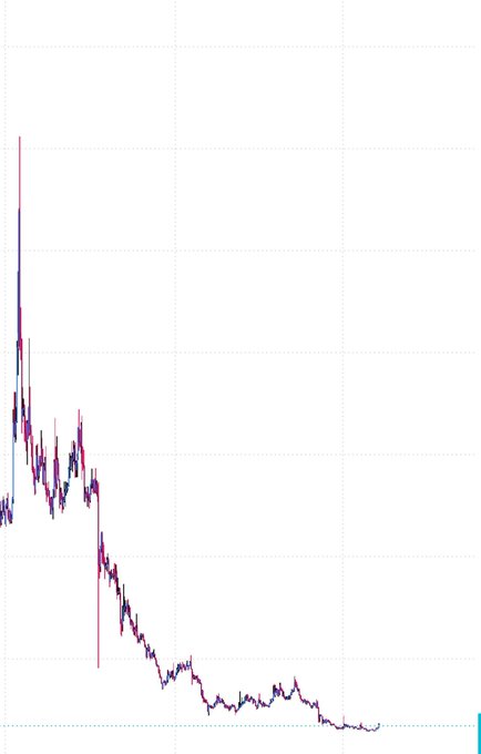 A candlestick chart showing a steep, sustained decline from a high initial peak, with a small recent uptick at the bottom, illustrating the low-cap $TUT token referenced in the post as a potential 10x opportunity despite its largely downward trend and Binance holding 84% of supply.