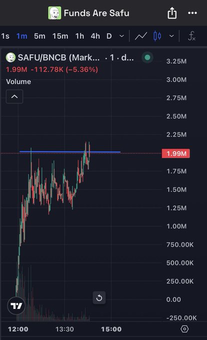 The image shows a TradingView chart of the SAFU/BNCB pair on the 1-minute timeframe, displaying the token's price breakout with volume spikes reaching above 2.0M and a highlighted current volume level of 1.99M (-5.36%), accompanied by the chart title "Funds Are Safu." The sharp volume increase visible in the chart corresponds to the post's claim of a breakout for the $SAFU token.