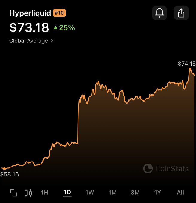 The image shows a CoinStats chart for Hyperliquid (#10), displaying a price of $73.18 with a 25% increase, ranging from $58.16 to a high of $74.15 over the 1D timeframe, visually confirming the post's claim that $HYPE is up 25% in 24 hours.