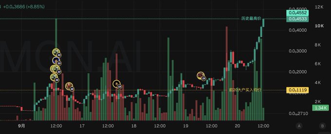 A dark-themed stock chart showing the ticker 'MONAI' with candles moving upward from September through the 20th, displaying price levels like 0.4633 and 0.2711, with Chinese annotations including '#2026大户买入均价'.
