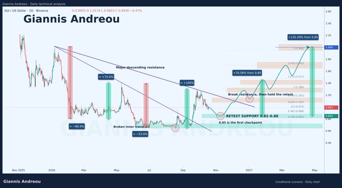 A financial candlestick chart titled "Giannis Andreou" displays a daily technical analysis with annotations for "Higher-descending resistance," "RETEST SUPPORT 0.82-0.88," and various percentage gains from 2025 to 2027.