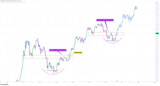 A cryptocurrency price chart on TradingView displays annotations including 'SUPPORT & RESISTANCE ZONE' and 'WE ARE HERE,' highlighting cup-and-handle patterns.