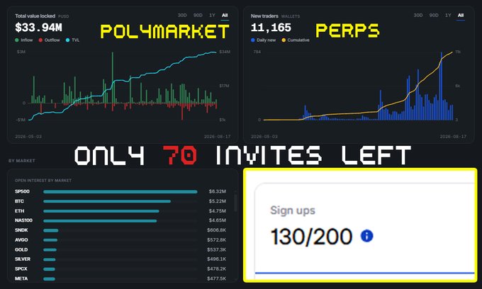 The image is a promotional dashboard for Polymarket's Perpetuals (Perps) platform, showing key metrics: $33.94M total value locked across markets like SP500, BTC, ETH, and others, alongside 11,165 new wallets and an invite counter showing 130/200 sign-ups used, with the text "ONLY 70 INVITES LEFT" overlaid to create urgency for the remaining referral slots using code 01x0dxfl.