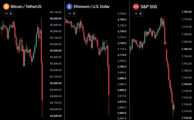 A financial chart image displays three simultaneous downward-trending candlestick charts: Bitcoin/TetherUS (BTC) dropping below $85,000, Ethereum/U.S. Dollar (ETH) falling below $2,700, and the S&P 500 declining to around $7,720, visually confirming the post's description of significant market drops and widespread liquidations.
