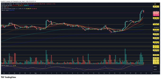 A TradingView chart of Bitcoin (BTC/USD) shows the price testing the red EMA (Exponential Moving Average) line at $84,002, with recent highs reaching $86,629, illustrating a potential support retest after a strong upward move on the 4-hour timeframe.