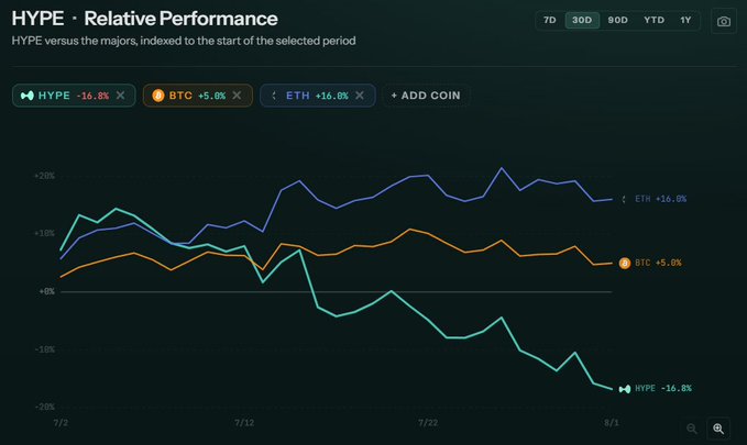 Line chart titled 'HYPE - Relative Performance' comparing HYPE (-16.8%), BTC (+5.0%), and ETH (+16.0%) over a 30-day period indexed to the start.