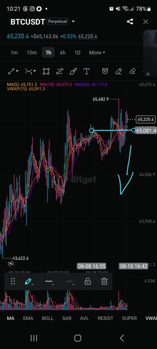 A Bitget BTCUSDT perpetual futures chart on the 1-hour timeframe shows a potential short setup near $65,220, with the price hovering around the 65,081 level and a hand-drawn cyan arrow indicating expected downward movement toward lower support around $63,900, aligning with the post's short bias.