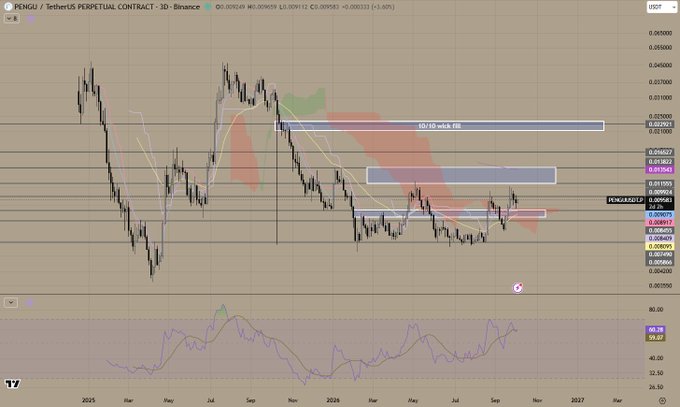 A TradingView chart for PENGU / TetherUS perpetual contract showing a 3-day candle chart with various technical analysis indicators, Fibonacci levels, and highlighted supply areas.