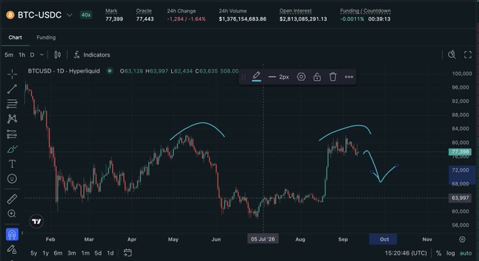 A BTC-USDC trading chart on a Hyperliquid exchange showing the Bitcoin price at 77,399 with a 24h change of -1.64% and annotated technical analysis patterns.