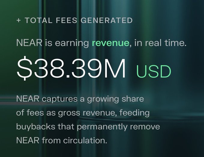 The image shows "+ TOTAL FEES GENERATED" and "$38.39M USD" with text stating "NEAR is earning revenue, in real time." This aligns with the post by illustrating the generated revenue from NEAR Intents.