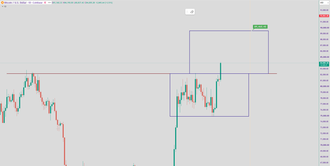 The image displays a daily (D1) Bitcoin/USD price chart showing a recent breakout, with candles climbing above a horizontal resistance line near $82,452, accompanied by a drawn price rectangle projecting a next target zone of $88K–$90K.