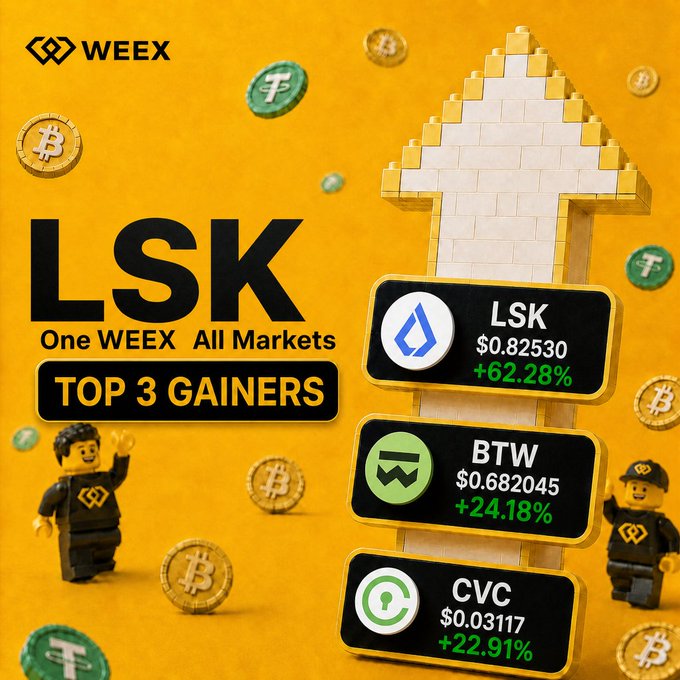 The image is a WEEX promotional graphic highlighting the "Top 3 Gainers" on the LSK (One WEEX All Markets) board, featuring LSK at $0.82530 (+62.28%), BTW at $0.682045 (+24.18%), and CVC at $0.03117 (+22.91%), with a large gold upward arrow and Lego-style figures celebrating the gains. It visually reinforces the post's call to action by asking followers to comment their pick for the next top performer and directing them to register on WEEX.