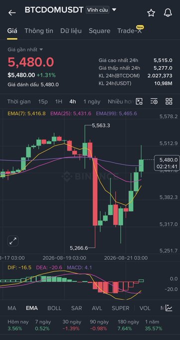 A Binance trading chart for BTCDOMUSDT showing a price of 5,480.0 (+1.31%), with a candlestick chart, EMA indicators, and recent performance data for 4-hour intervals.