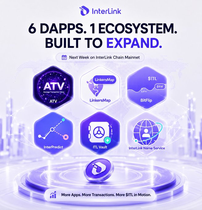 An InterLink promotional graphic advertising '6 DAPPS. 1 ECOSYSTEM. BUILT TO EXPAND.' featuring six hexagonal app icons (ATV, LinkersMap, BitFlip, InterPredict, ITL Vault, and InterLink Name Service) launching on InterLink Chain Mainnet next week.