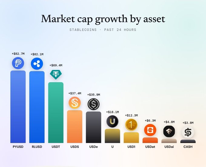 The image is a bar chart titled "Market cap growth by asset – Stablecoins, Past 24 hours," showing PYUSD (+$82.7M) and RLUSD (+$82.1M) as the top gainers, followed by USDT (+$69.4M), USDS (+$37.4M), USDe (+$35.9M), and others in descending order. The chart visually reinforces the post's claim that PayPal's PYUSD narrowly edged out Ripple's RLUSD for the leading 24-hour stablecoin market cap growth.
