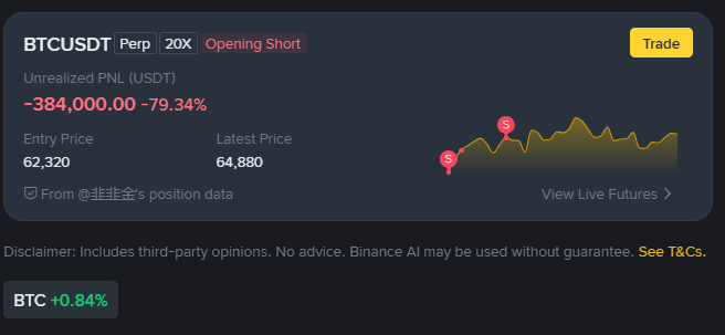 A Binance trading interface showing a BTCUSDT Perp 20X short position with an unrealized PNL of -$384,000.00 (-79.34%), an entry price of 62,320, and a latest price of 64,880.