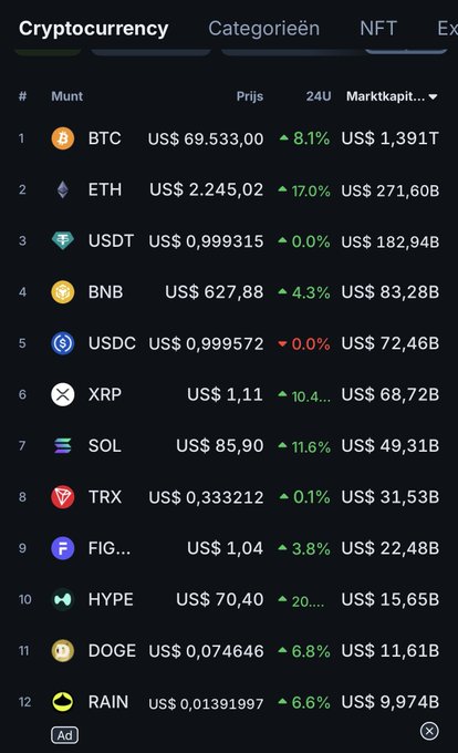 A cryptocurrency price table listing BTC at $69,533.00, ETH at $2,245.02, and other coins including USDT, BNB, and USDC with their 24-hour price changes and market capitalizations.
