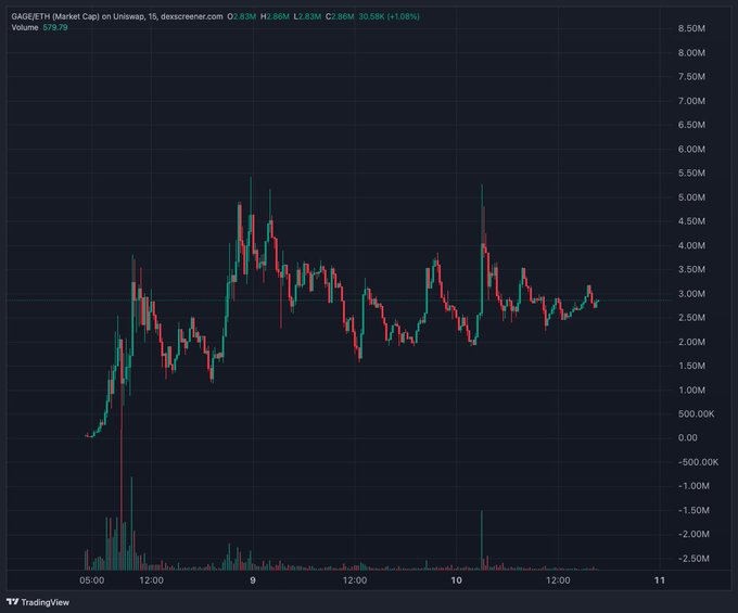 A TradingView candlestick chart for GME (GameStop) on Uniwsap shows price movements with values including O 2.83M, H 2.89M, L 2.83M, C 2.86M, and a 30.58K volume with a +1.08% change.