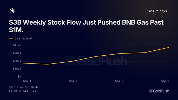 A line chart titled "$3B Weekly Stock Flow Just Pushed BNB Gas Past $1M" shows Gas spend rising from roughly $500K on Sep 1 to about $1.1M by Sep 7, tracking the post's claim that BNB Chain's gas costs hit a record $1.1M after a ~20% gas cut on Sep 3, with data sourced from GoldRush as of Sep 7, 2026.