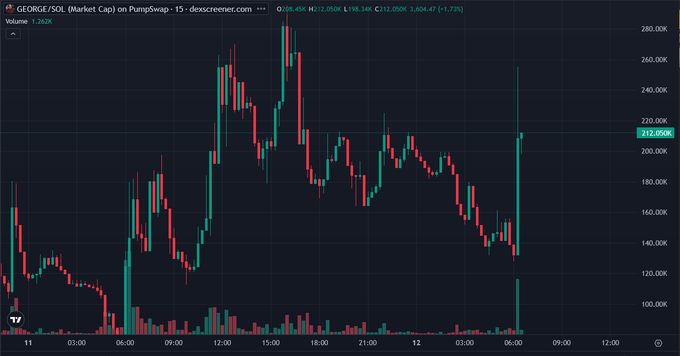 A candlestick trading chart for 'GEORGE/SOL (Market Cap)' on PumpSwap, showing a sharp price spike with current values around O:88.45K, H:212.05K, L:98.34K, C:212.05K.