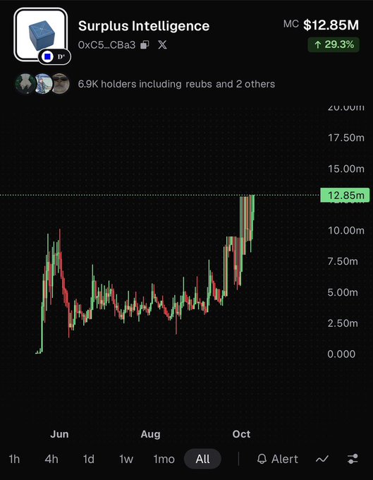 A cryptocurrency price chart for Surplus Intelligence (0xC5...CBa3) showing a market cap of $12.85M with a 29.3% increase, having 6.9K holders and displaying candlestick data from June to October.