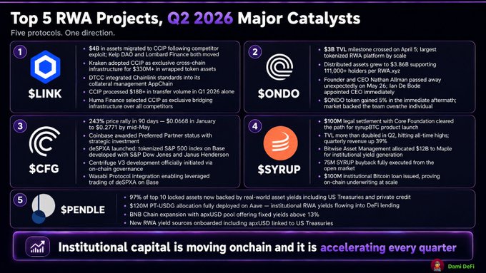 The image shows a list of five RWA projects, each accompanied by a brief description or explanation about them. The projects include major catalysis initiatives that have been completed or are currently underway. One project involves migrating assets from one direction to another, while another focuses on CCIP adoption as an exclusive cross-chain infrastructure for trading token assets. Additionally, there is a discussion of the top five RWA Projects and their associated costs.