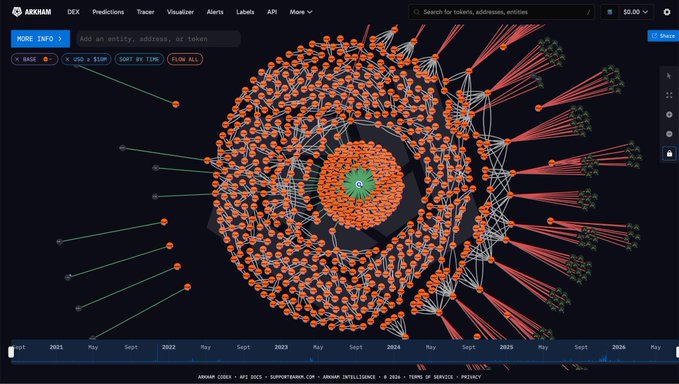 The image shows an Arkham Intel visualization of a complex web of transactions centered around a green node, with thousands of orange nodes radiating outward and red lines indicating USD value of $10M+, likely representing MicroStrategy's Bitcoin holdings wallet. The expansive network diagram illustrates the vast on-chain footprint of MicroStrategy's cryptocurrency treasury, contextualizing the recent news that Michael Saylor has paused further Bitcoin purchases despite the company's massive existing position.