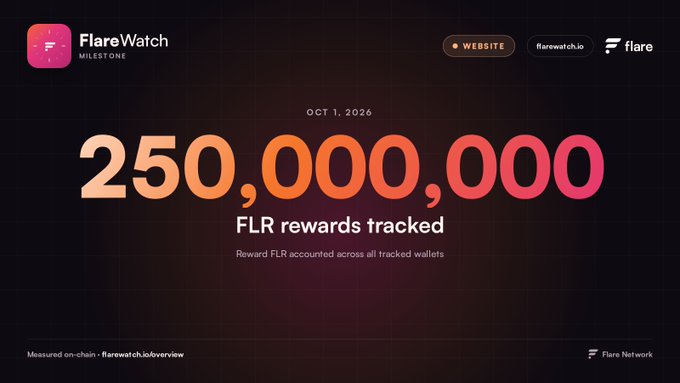 A Flare Network milestone graphic dated OCT 1, 2026, displaying '250,000,000 FLR rewards tracked' on a dark background with orange and pink gradient text.