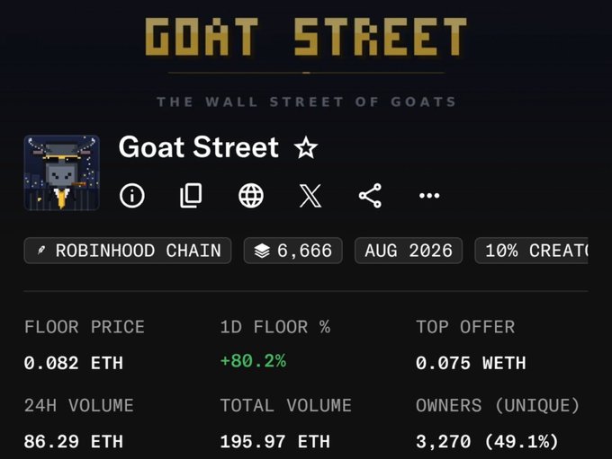 An NFT collection page titled 'GOAT STREET' subtitled 'THE WALL STREET OF GOATS' on Robinhood Chain, showing 6,666 supply, August 2026, with floor price 0.082 ETH (+80.2%), top offer 0.075 ETH, 24H volume 86.29 ETH, total volume 195.97 ETH, and 3,270 unique owners.