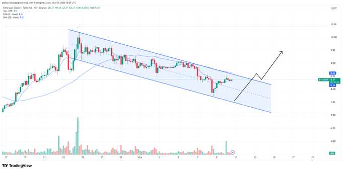 TradingView chart of Ethereum Classic (ETC/USD) showing a descending channel pattern with an arrow indicating a potential breakout, with EMA lines and price levels around $8.16-$8.27.