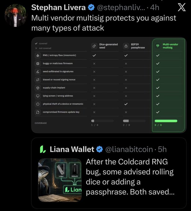 The image shows a tweet from Stephan Livera (@stephanliv) with a comparison chart demonstrating how "Multi vendor multisig" provides coverage against 8 out of 8 attack types, while "Dice-generated seed" and "BIP39 passphrase" only cover 1 and 2 respectively. Below it, Liana Wallet (@lianabitcoin) posts about the Coldcard RNG bug, noting that those who used dice-rolling or passphrases were saved. Together, the posts support the narrative that users were previously steered toward hardware wallets like Coldcard over Bitcoin Core, and are now being directed toward multivendor multisig solutions for greater security against various attack vectors.