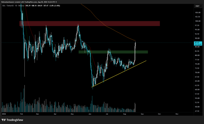 A TradingView daily candlestick chart of $SOL (Solana/Binance) showing price action breaking upward out of a descending triangle pattern, with a red horizontal resistance zone near $100 marking the implied measured-move target. The current price reads $87.47 (+2.20/+2.45%), supporting the post's claim of a bullish breakout toward the $100 area.