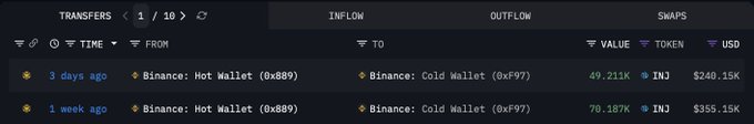 A blockchain transaction tracker interface showing transfers between Binance wallets, with one entry displaying an inflow of 49.271K INJ valued at $240.15K from a Hot Wallet to a Cold Wallet.