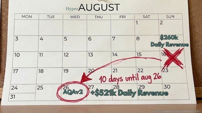 An August calendar page for Hyperliquid marked with red annotations showing $260k Daily Revenue crossed out, with an arrow pointing to August 26 labeled 'AQAv2' with +$521k Daily Revenue and '10 days until aug 26'.