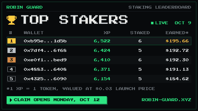 A 'Top Stakers' leaderboard from Robin Guard dated Oct 9, showing the top 5 wallet XP holders with earnings ranging from $184.62 to $195.66, noting 1 XP = 1 token valued at $0.03 launch price.
