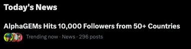The image displays a "Today's News" notification announcing "AlphaGEMs Hits 10,000 Followers from 50+ Countries," along with a Trending tag for "News" with 296 posts. The post celebrates this milestone by highlighting that any content posted on the platform consistently trends, attributing the platform's success to its strong "aura" and community dominance.