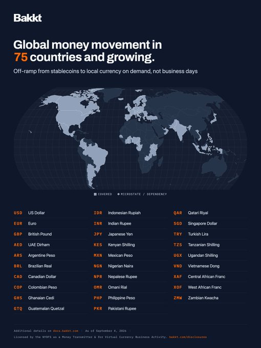 An infographic from Bakkt titled 'Global money movement in 75 countries and growing,' showing a world map and a list of supported currencies including USD, EUR, GBP, and JPY.