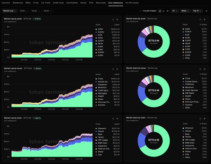 A Token Terminal dashboard titled "Euro stablecoins" displays the all-time high market cap of $770.0M (up 878.5%), broken down by asset, issuer, and chain. The visualizations show EURC leading with 67.4% market share, Circle as the dominant issuer at 65.7%, and Ethereum dominating the chain breakdown at 57.4% share, supporting the post's claim about the Euro stablecoin market's growth and Ethereum's leading position.