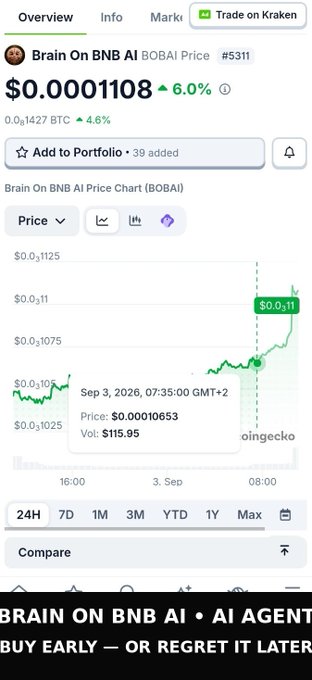 A cryptocurrency tracker on Kraken showing 'Brain On BNB AI' (BOBAI) at $0.0001108 with a 6.0% increase, with promotional text 'BRAIN ON BNB AI · AI AGENT BUY EARLY — OR REGRET IT LATER'.