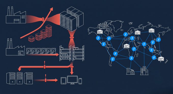 A diagram contrasts centralized hardware supply chains (left) with a decentralized global network of Filecoin storage providers (right), where hardware factories, server racks, and end-user devices funnel data through bottlenecked paths, versus a distributed mesh of providers (marked with the Filecoin "f" logo) connected across a world map.