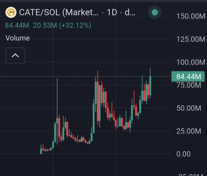 A TradingView-style candlestick chart shows CATE/SOL volume at 84.44M with a +32.12% change over a 1D timeframe.