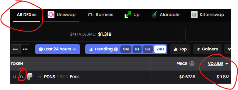 A cryptocurrency DEX dashboard showing navigation tabs for Uniswap, Ramses, Up, Alandale, and Kittenswap, with a 24H Volume of $1.31B; red circles highlight the 'All DEXes' tab, 'VOLUME' filter, and the #1 token PONS.
