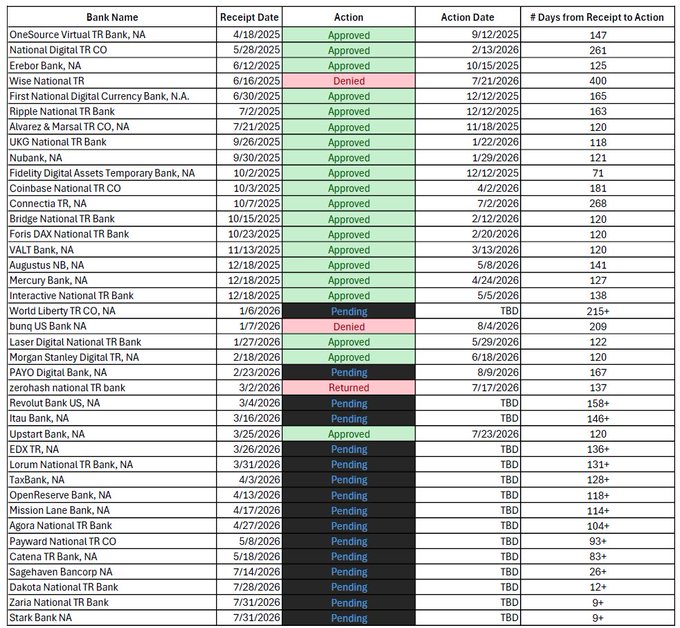 A spreadsheet tracking trust bank charter applications, showing bank names (including Ripple National TR Bank, Coinbase National TR CO, and World Liberty TR CO), receipt dates, action statuses (Approved, Denied, Pending, Returned), and days elapsed.
