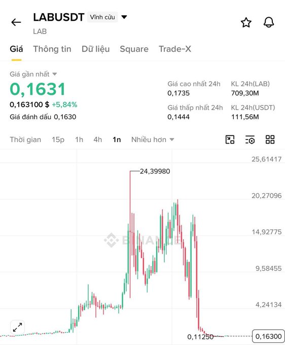 A Binance price chart shows the LAB/USDT pair currently trading at 0.1631 USDT, down sharply from its recent peak of 24.39980, illustrating a dramatic ~160x decline in the token's value. The 24-hour data reveals a high of 0.1735 and low of 0.1444, underscoring the severe loss experienced by investors who bought near the top.